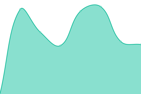 Response time graph
