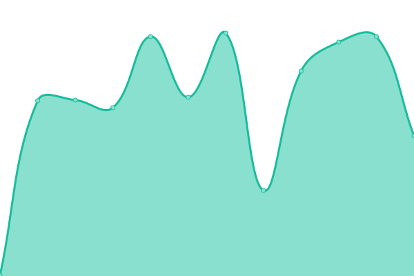 Response time graph