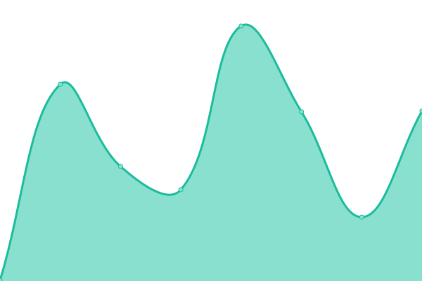Response time graph