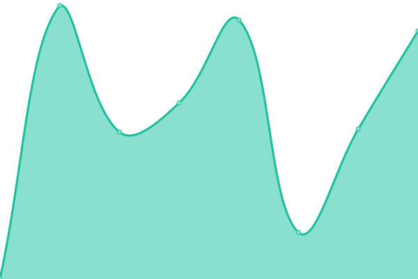 Response time graph