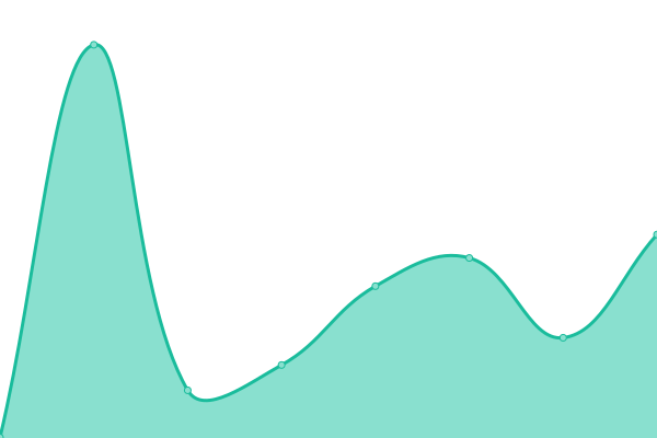 Response time graph
