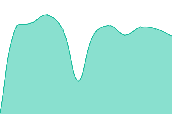 Response time graph
