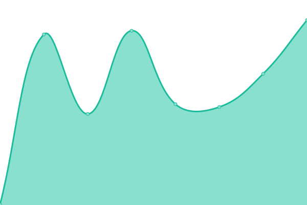 Response time graph