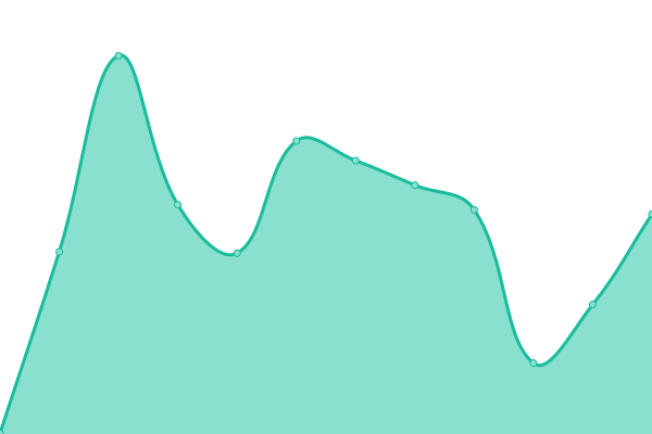 Response time graph