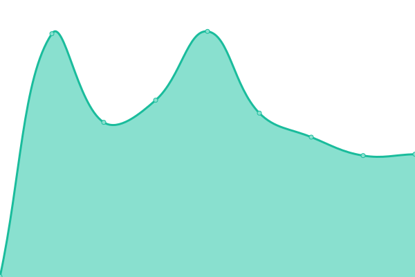 Response time graph