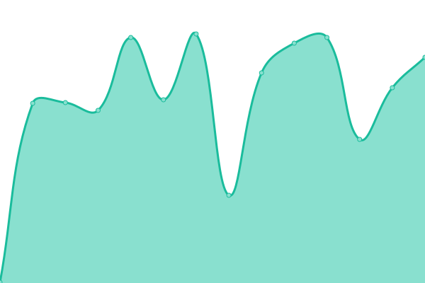 Response time graph