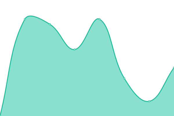 Response time graph
