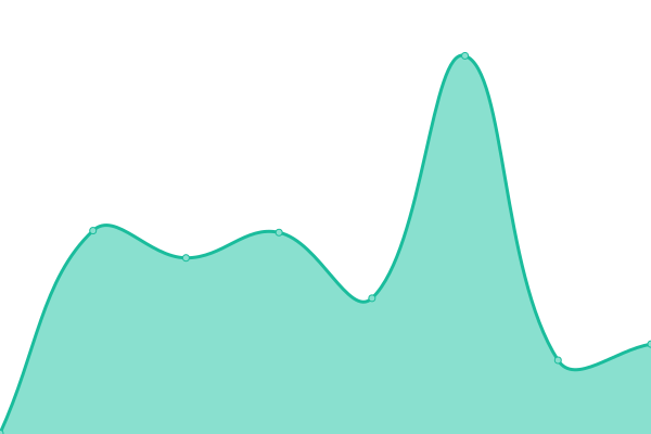 Response time graph