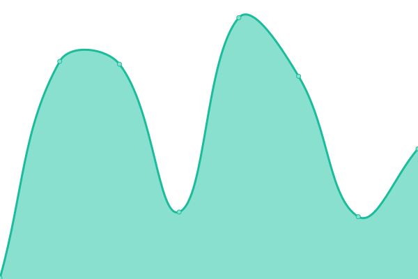 Response time graph