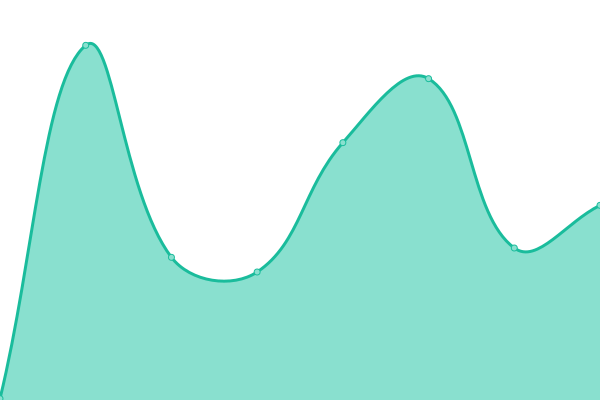 Response time graph