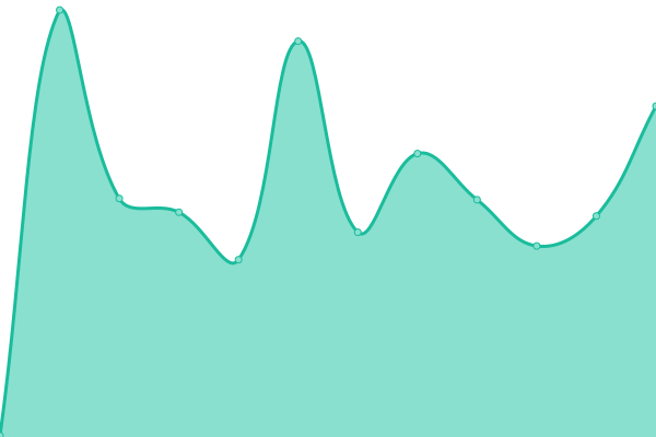 Response time graph