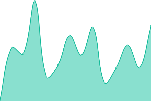 Response time graph