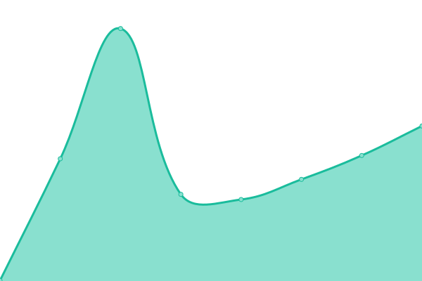 Response time graph