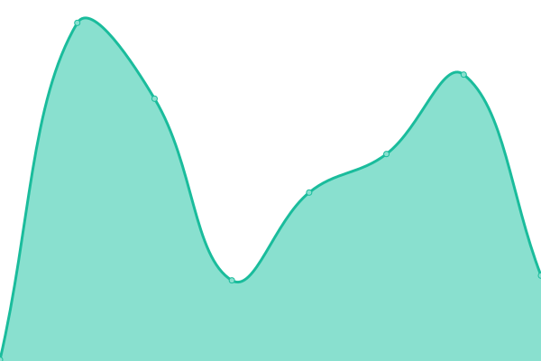 Response time graph