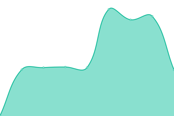 Response time graph