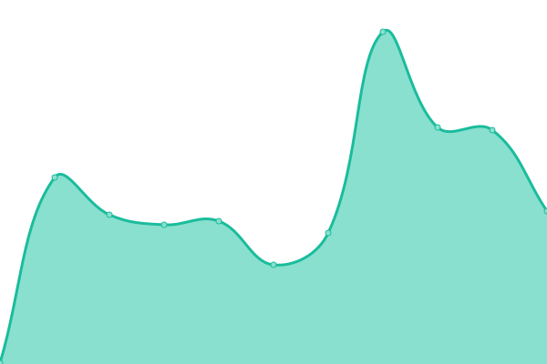 Response time graph