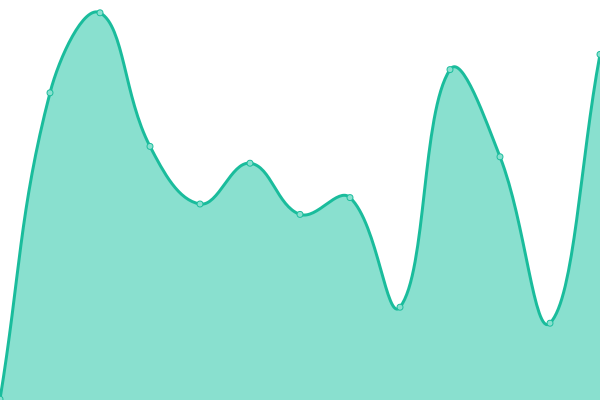 Response time graph