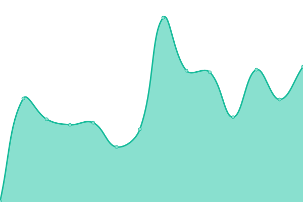 Response time graph