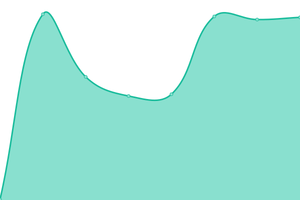 Response time graph