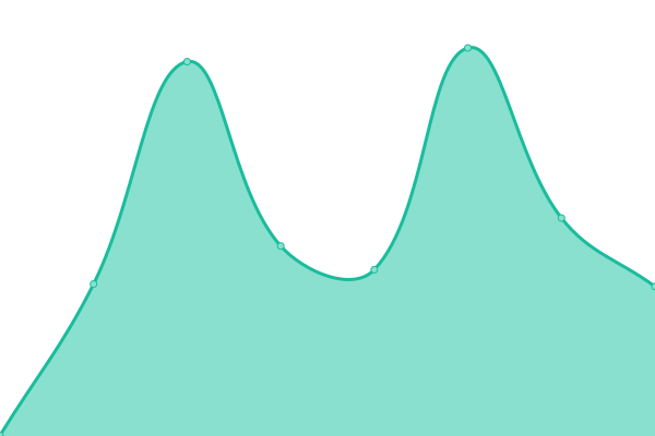 Response time graph