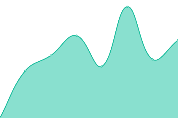 Response time graph