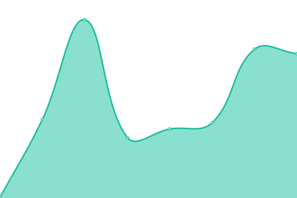 Response time graph