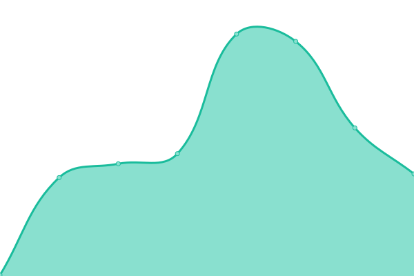 Response time graph