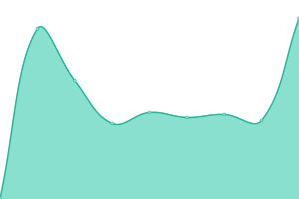 Response time graph
