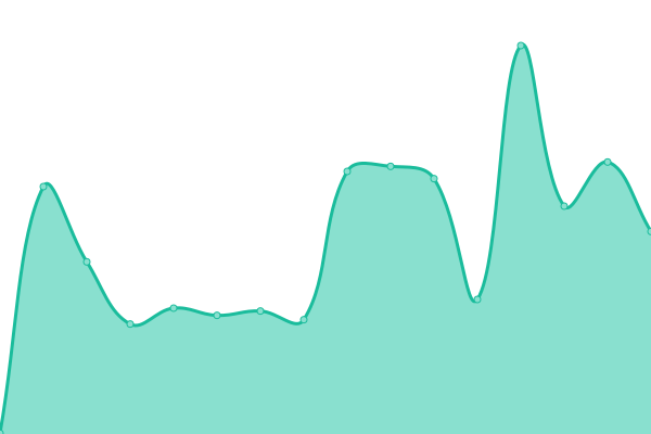 Response time graph
