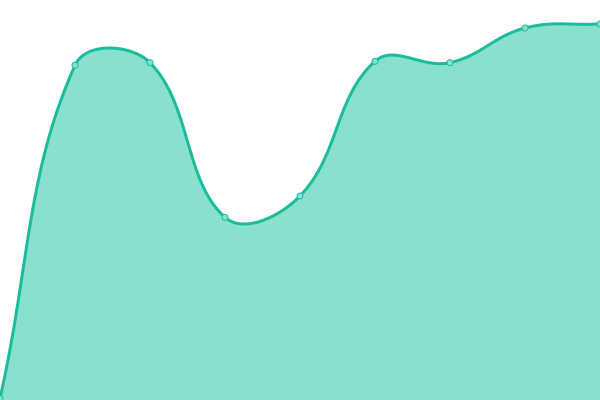 Response time graph