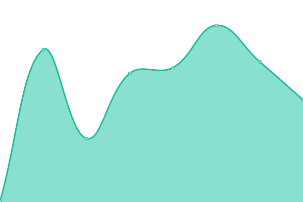 Response time graph