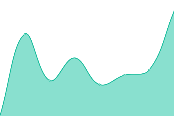 Response time graph