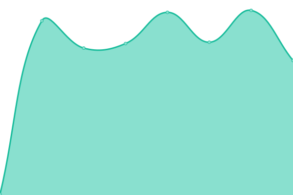 Response time graph