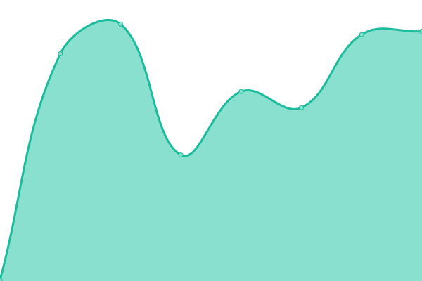 Response time graph