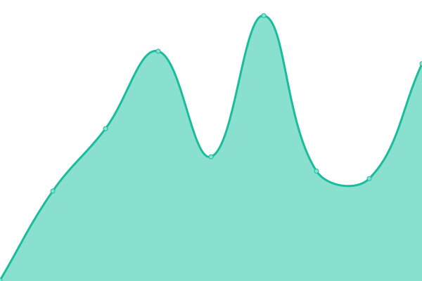 Response time graph
