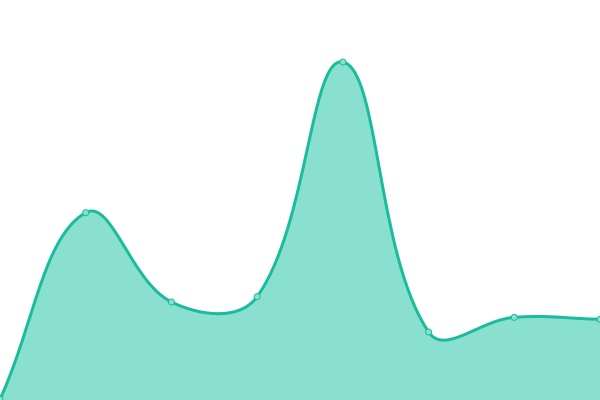 Response time graph