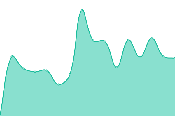 Response time graph