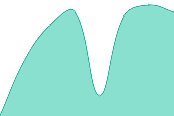 Response time graph