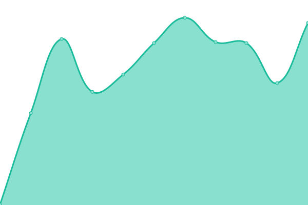 Response time graph