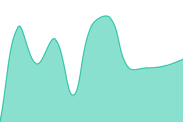 Response time graph