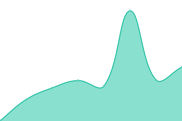 Response time graph