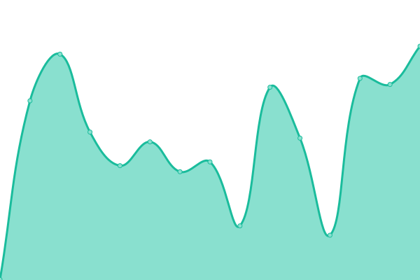 Response time graph