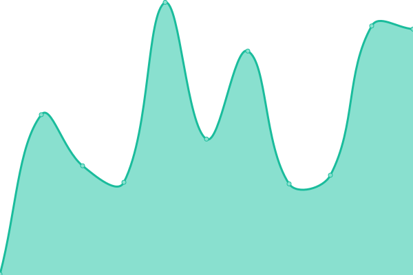 Response time graph