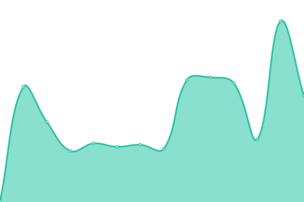 Response time graph