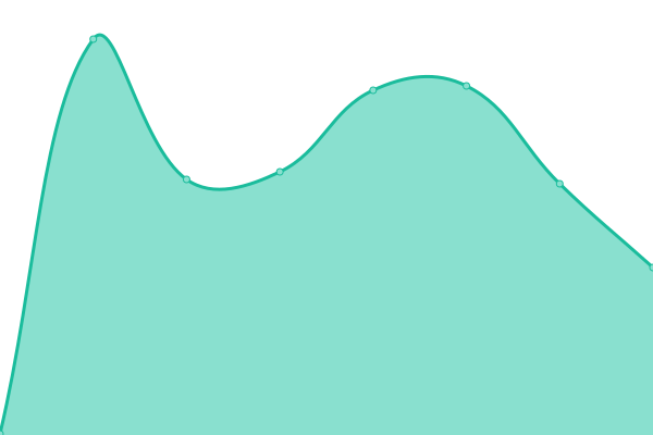Response time graph