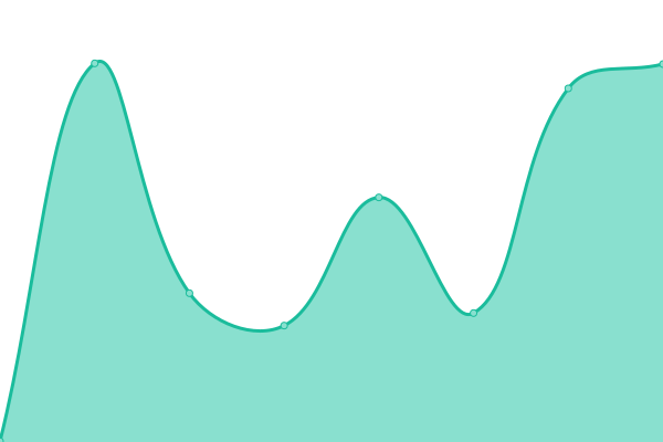 Response time graph