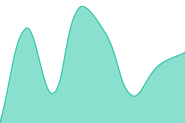 Response time graph