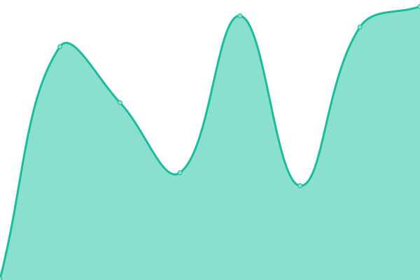Response time graph