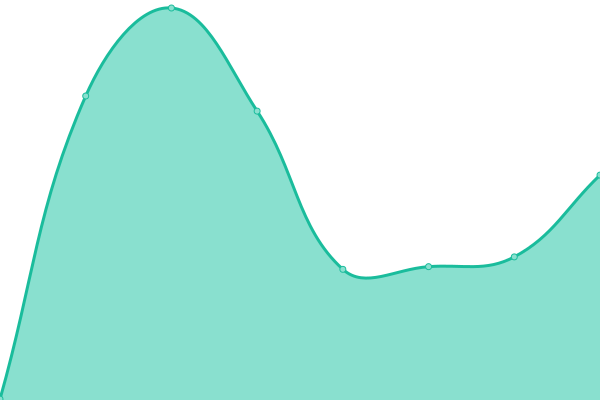 Response time graph