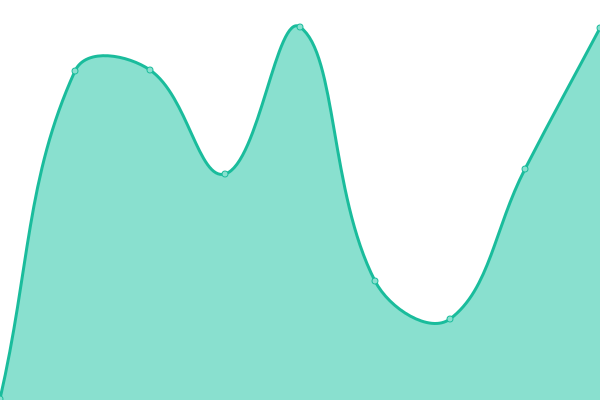 Response time graph